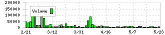 ＡＦＣ－ＨＤアムスライフサイエンス(2927)の出来高