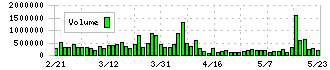 ＲＩＺＡＰグループ(2928)の出来高