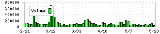 ファーマフーズ(2929)の出来高