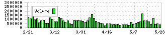 ユーグレナ(2931)の出来高