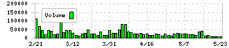 ＳＴＩフードホールディングス(2932)の出来高