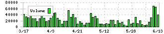 ジェイフロンティア(2934)の出来高チャート