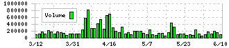 ベースフード(2936)の出来高