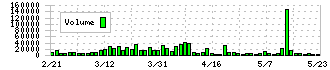 サンクゼール(2937)の出来高