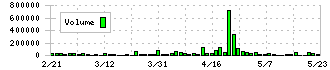 テクニスコ(2962)の出来高