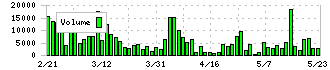 グッドライフカンパニー(2970)の出来高チャート