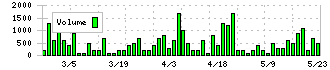 大英産業(2974)の出来高