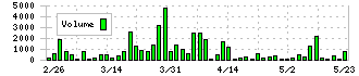 日本グランデ(2976)の出来高