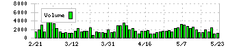 SOSiLA物流リート投資法人(2979)の出来高