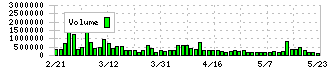 ＳＲＥホールディングス(2980)の出来高