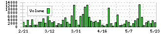 ランディックス(2981)の出来高