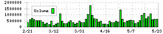 ＡＤワークスグループ(2982)の出来高