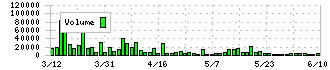 アールプランナー(2983)の出来高