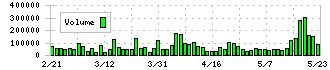 ＬＡホールディングス(2986)の出来高