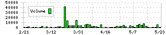 長栄(2993)の出来高