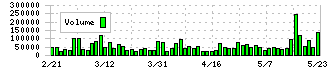 クリアル(2998)の出来高