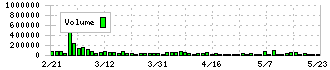 片倉工業(3001)の出来高