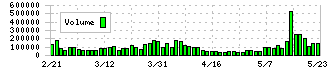 グンゼ(3002)の出来高