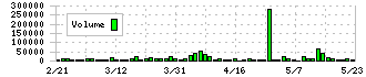 神栄(3004)の出来高