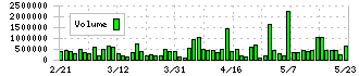 ポラリス・ホールディングス(3010)の出来高