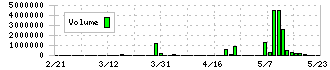 バナーズ(3011)の出来高