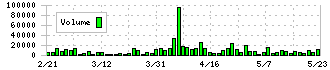 パシフィックネット(3021)の出来高