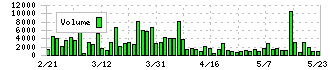 クリエイト(3024)の出来高