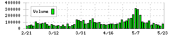 アルペン(3028)の出来高