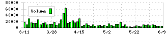 ハブ(3030)の出来高