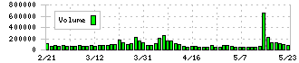 アルコニックス(3036)の出来高