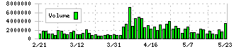 神戸物産(3038)の出来高