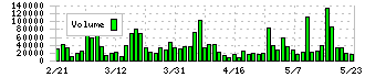 ソリトンシステムズ(3040)の出来高