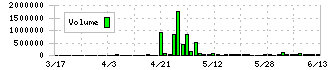 ビューティカダンホールディングス(3041)の出来高