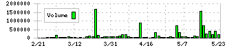 セキュアヴェイル(3042)の出来高