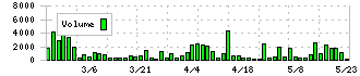 カワサキ(3045)の出来高