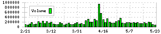 ジンズホールディングス(3046)の出来高