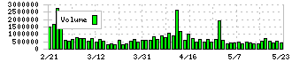 ビックカメラ(3048)の出来高