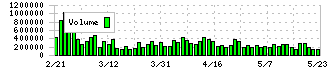 ＤＣＭホールディングス(3050)の出来高