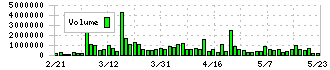 ペッパーフードサービス(3053)の出来高