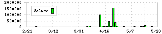 ハイパー(3054)の出来高