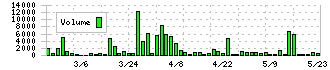 ほくやく・竹山ホールディングス(3055)の出来高