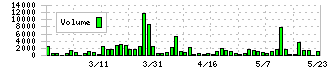 三洋堂ホールディングス(3058)の出来高