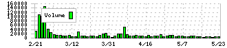 ジェイグループホールディングス(3063)の出来高