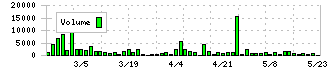 ライフフーズ(3065)の出来高