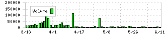 東京一番フーズ(3067)の出来高