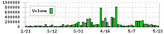 ＪＦＬＡホールディングス(3069)の出来高