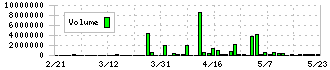 ストリーム(3071)の出来高