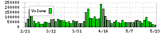 ＤＤグループ(3073)の出来高