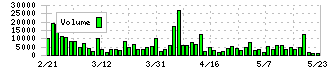 銚子丸(3075)の出来高