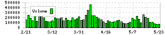 あい　ホールディングス(3076)の出来高